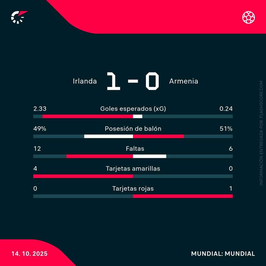 Estadísticas del partido Estadísticas del partido
