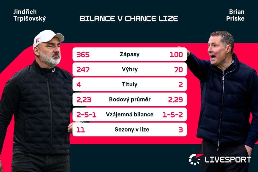 Bilance Trpišovského a Priskeho v Chance Lize.