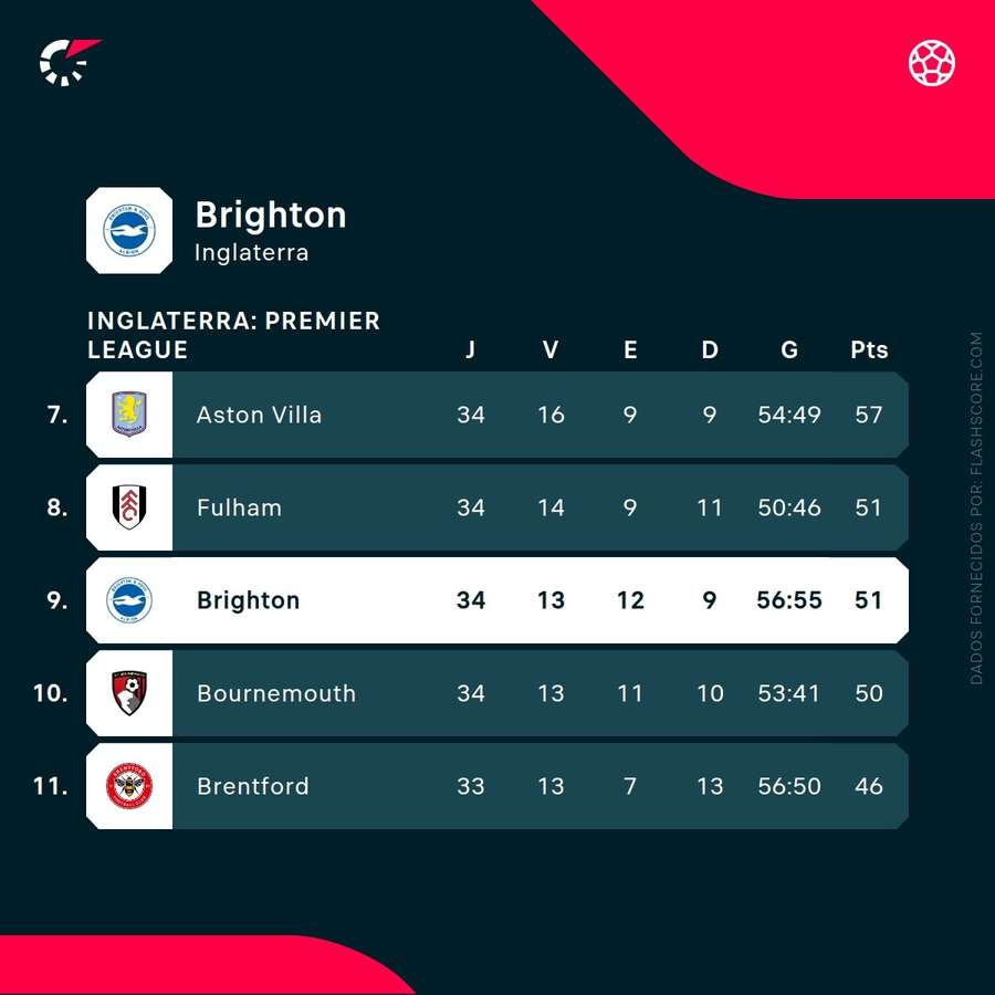 Brighton distante dos lugares europeus