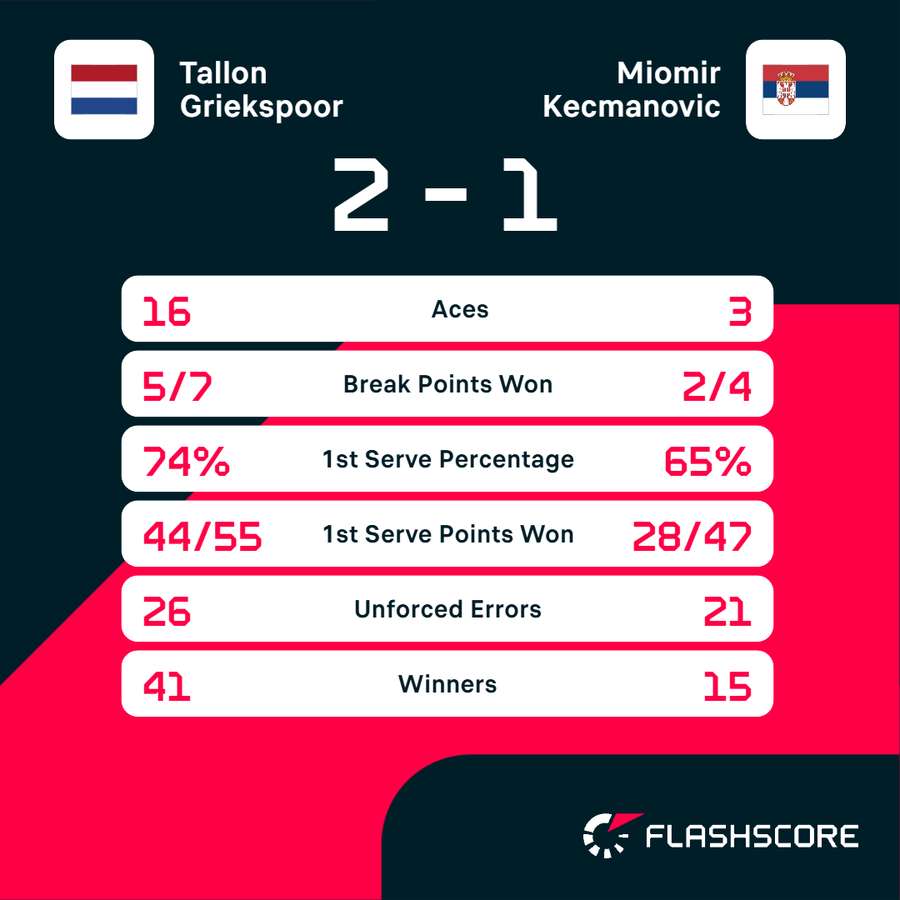 Key match statistics Key match statistics