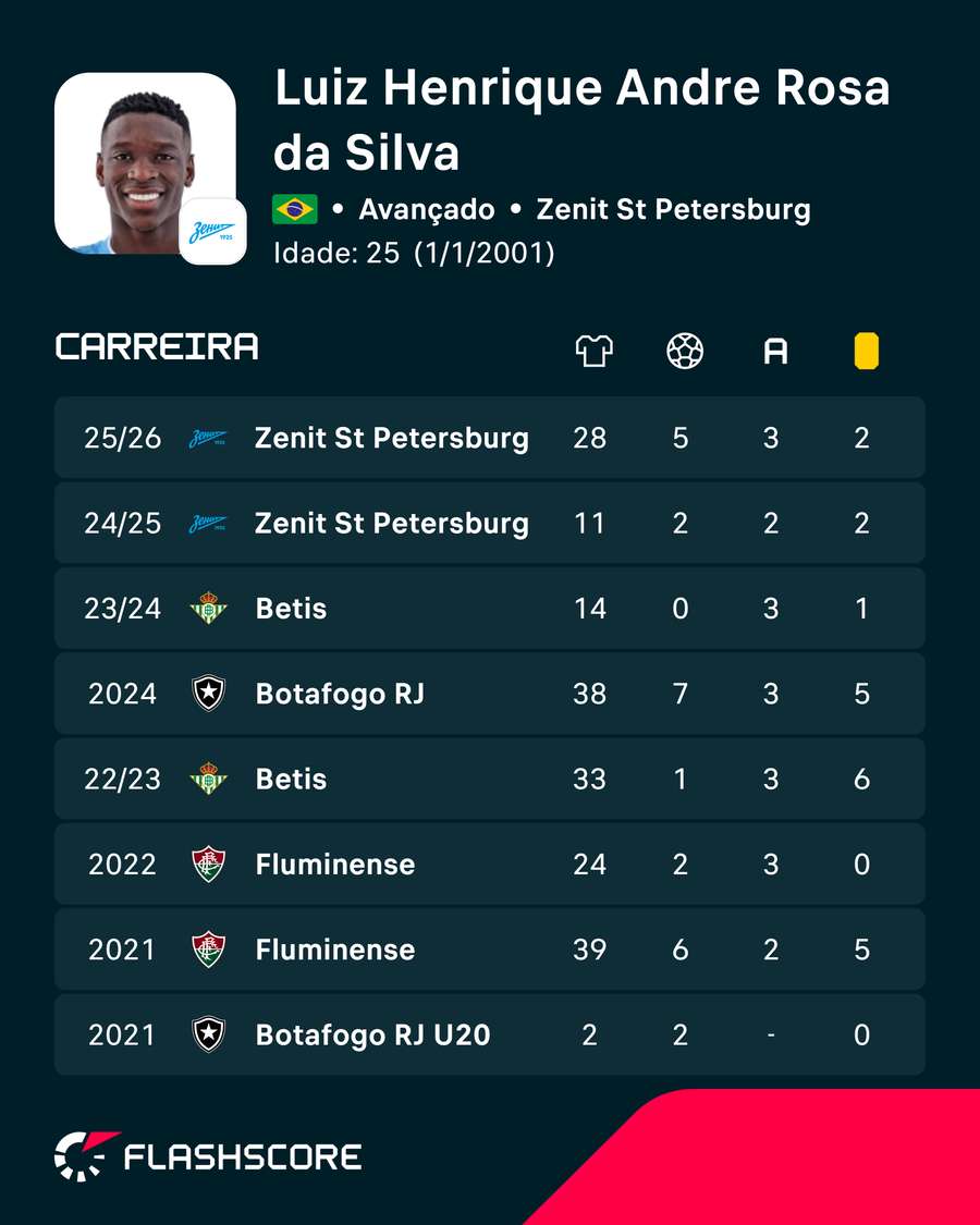Carreira de Luiz Henrique