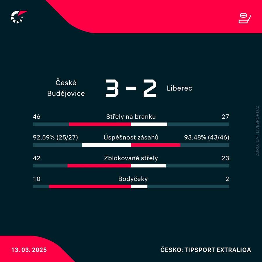 Statistiky zápasu