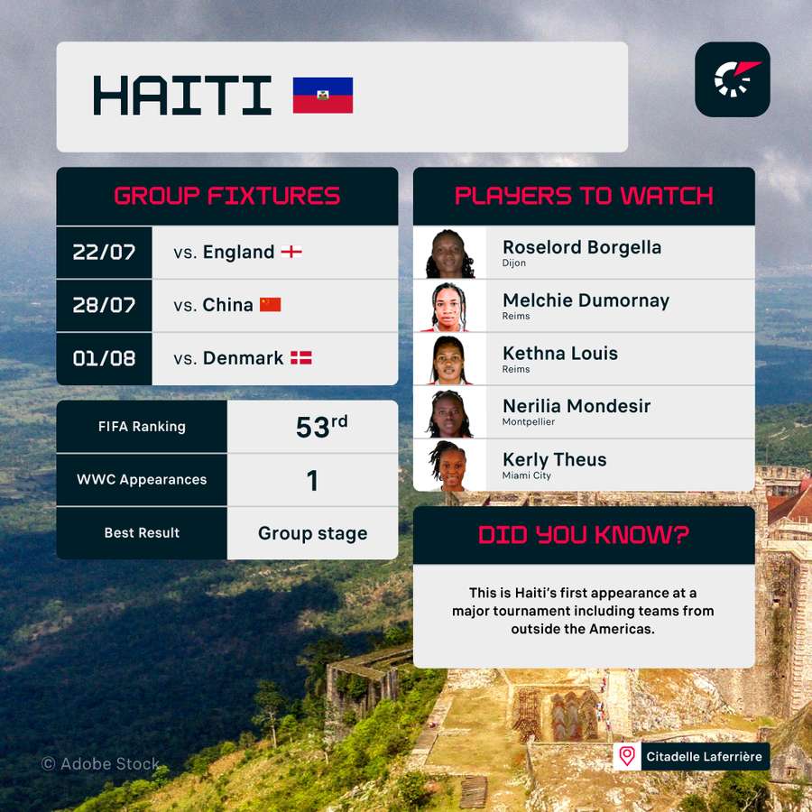 Haiti are not expected to get out of Group D but have some talented players