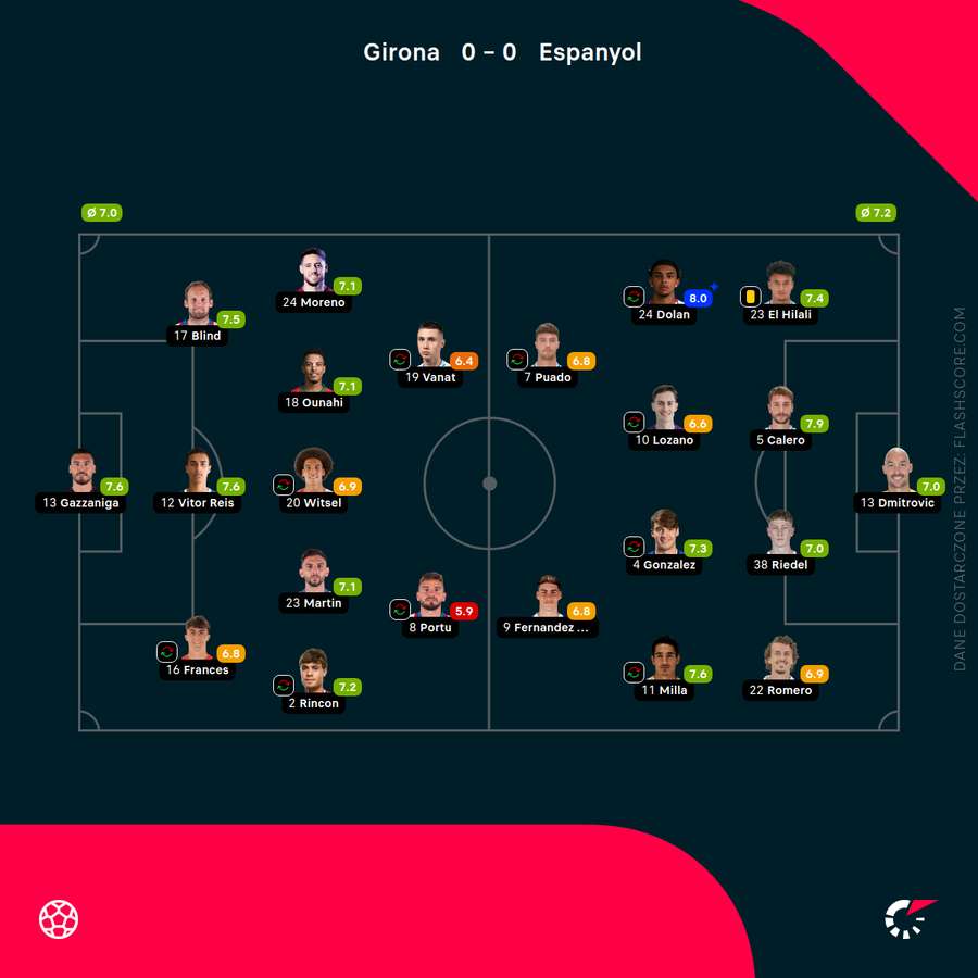 Składy i noty za mecz Girona - Espanyol