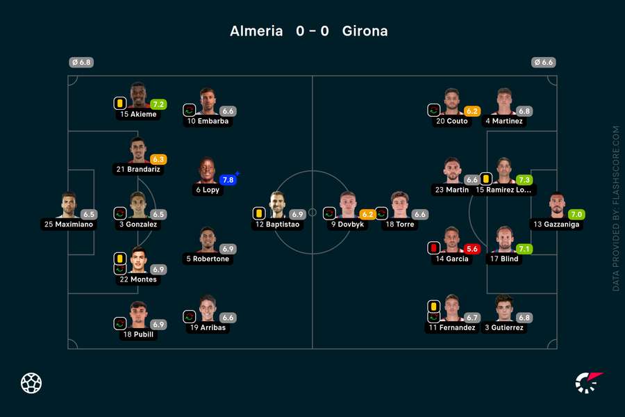Almeria vs Girona spillerbedømmelser