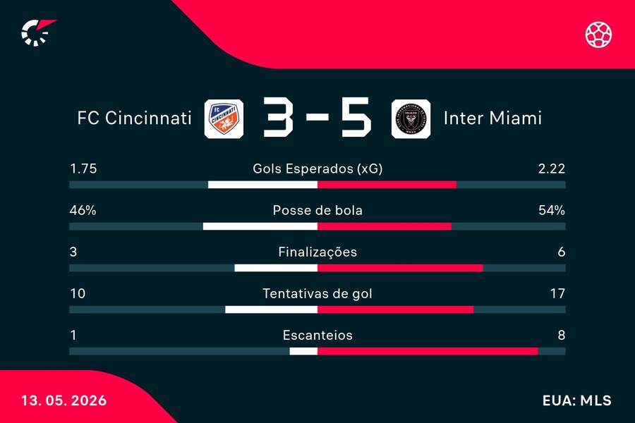 As estatísticas de Cincinnati 3x5 Inter Miami