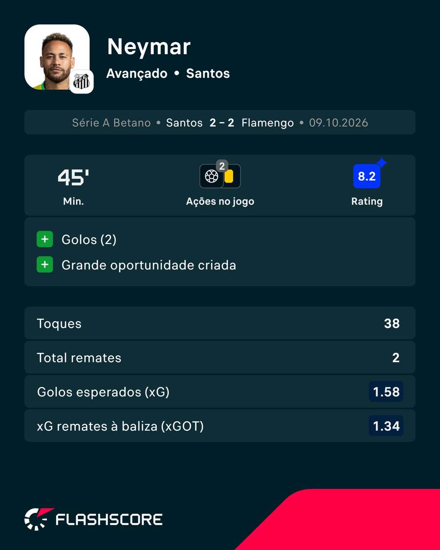 Os principais números de Neymar Os principais números de Neymar