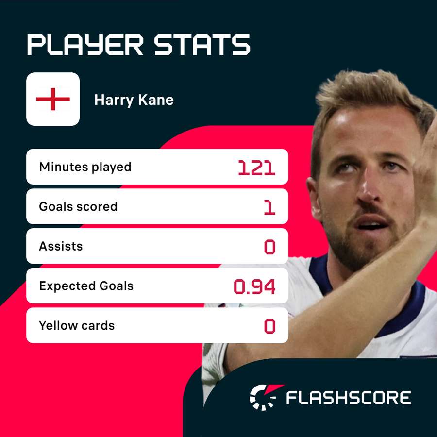 Harry Kane's night against Slovakia