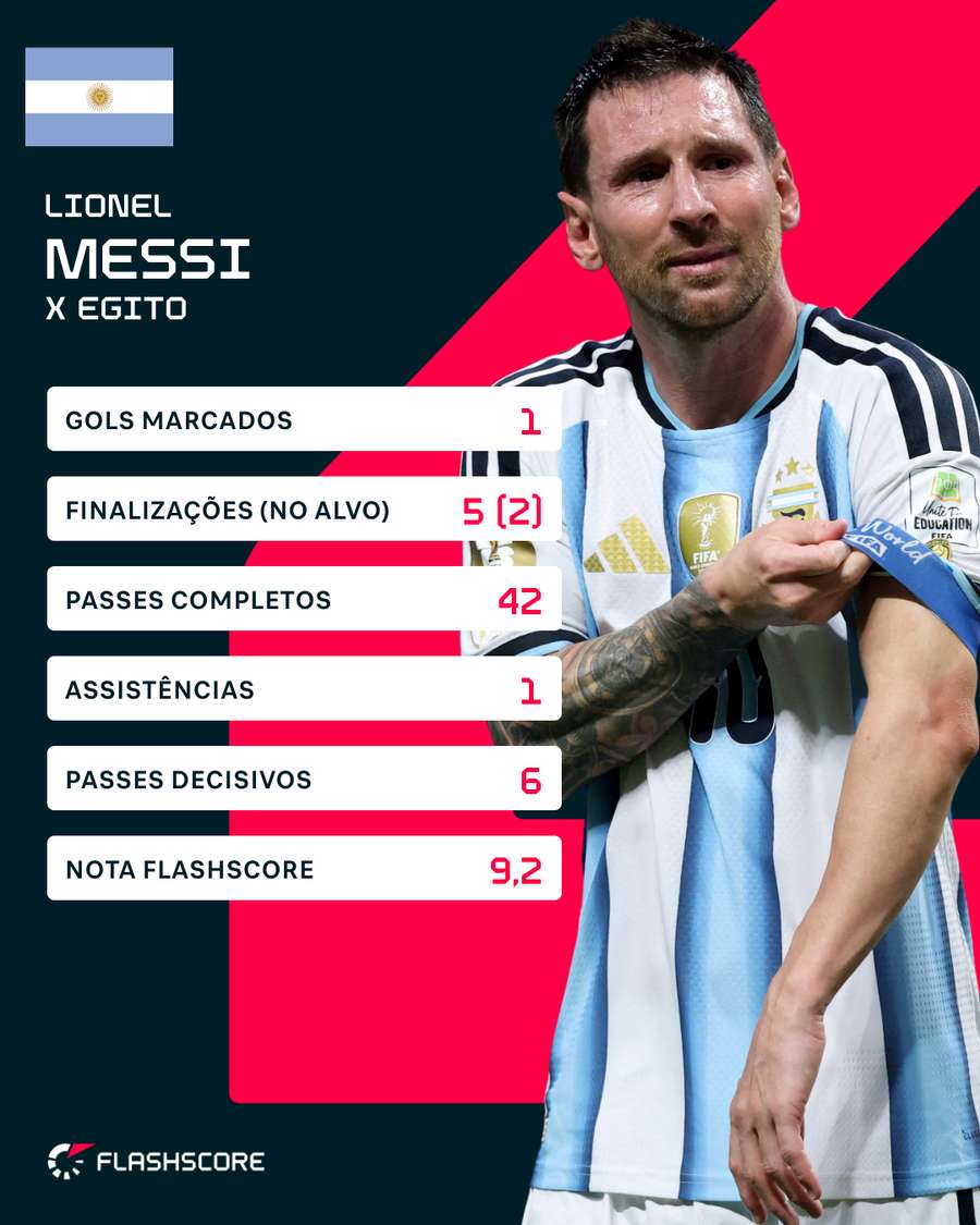Números de Messi contra o Egito Números de Messi contra o Egito