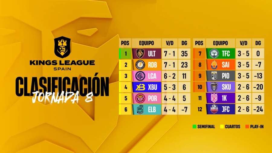 Clasificación de la Kings League