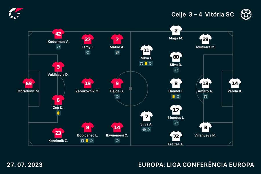 Os onzes iniciais de Celje e V. Guimarães