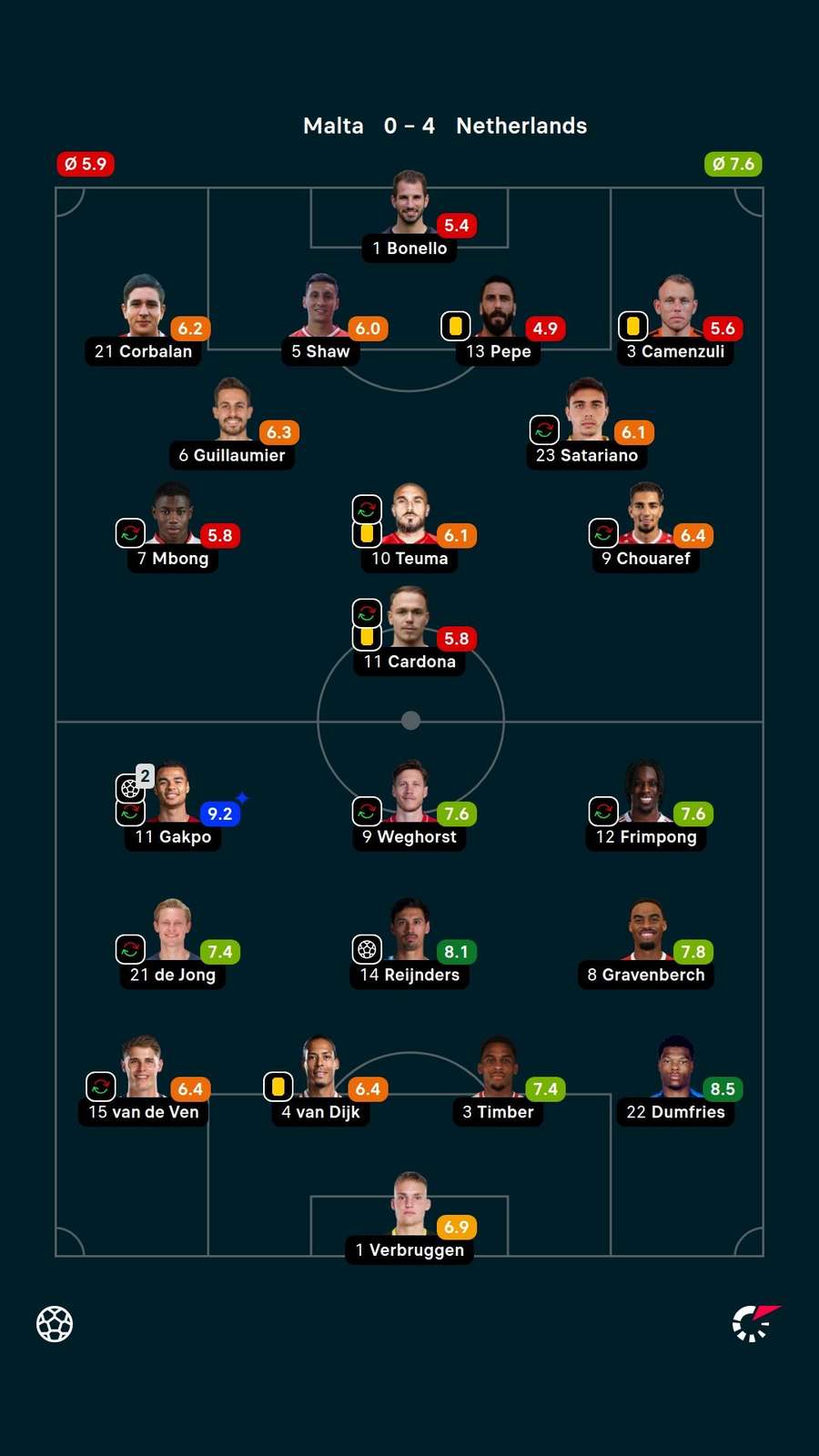 Player ratings Player ratings