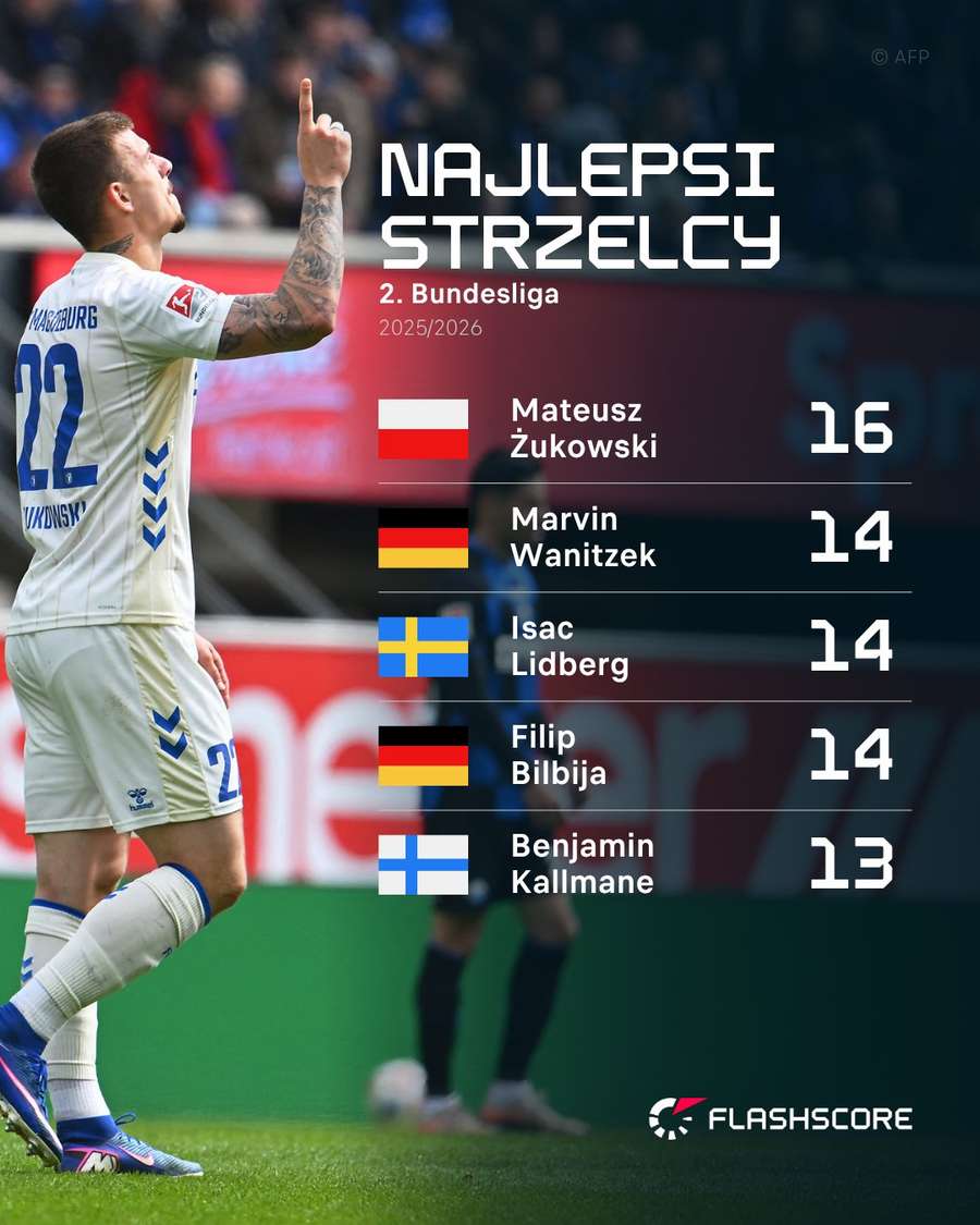 Klasyfikacja strzelców 2. Bundesligi Klasyfikacja strzelców 2. Bundesligi
