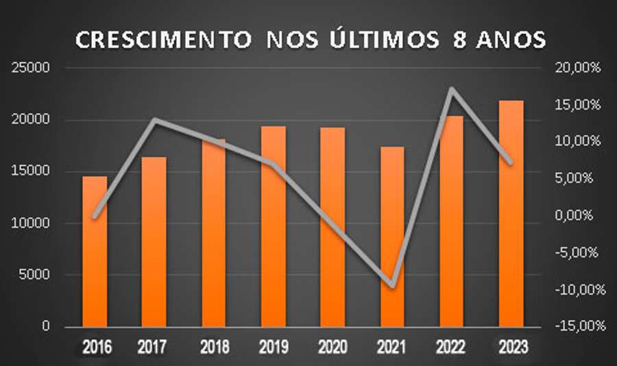 Crescimento nos últimos anos