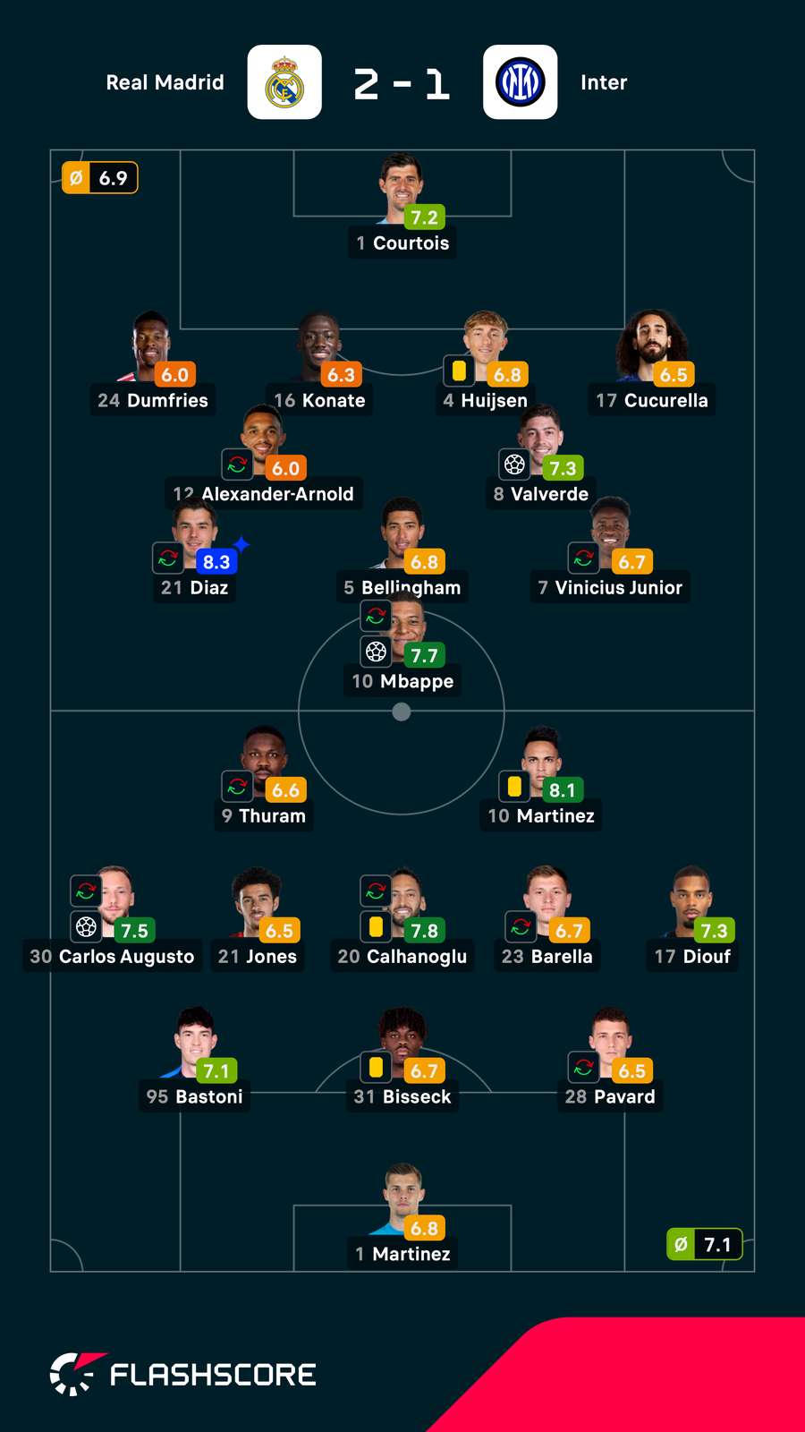 As notas dos jogadores titulares de Real Madrid e Inter de Milão na partida As notas dos jogadores titulares de Real Madrid e Inter de Milão na partida