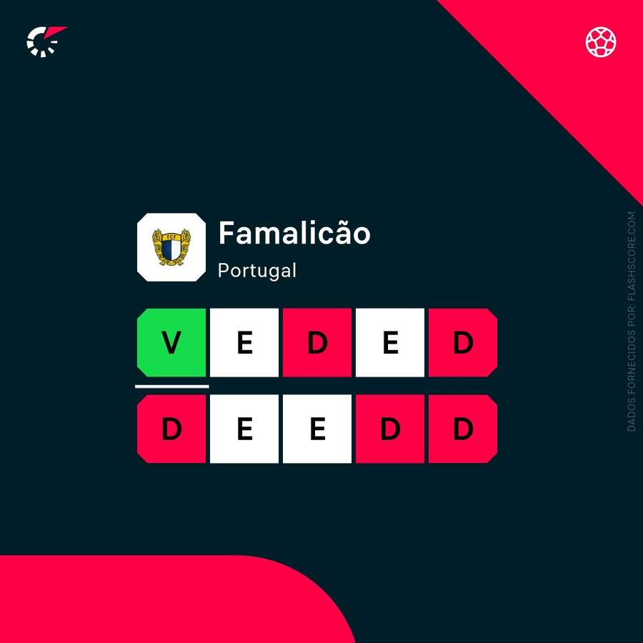 A forma do Famalicão A forma do Famalicão