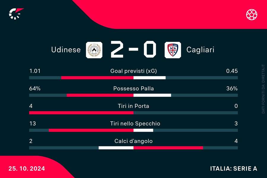 Le statistiche di Udinese-Cagliari