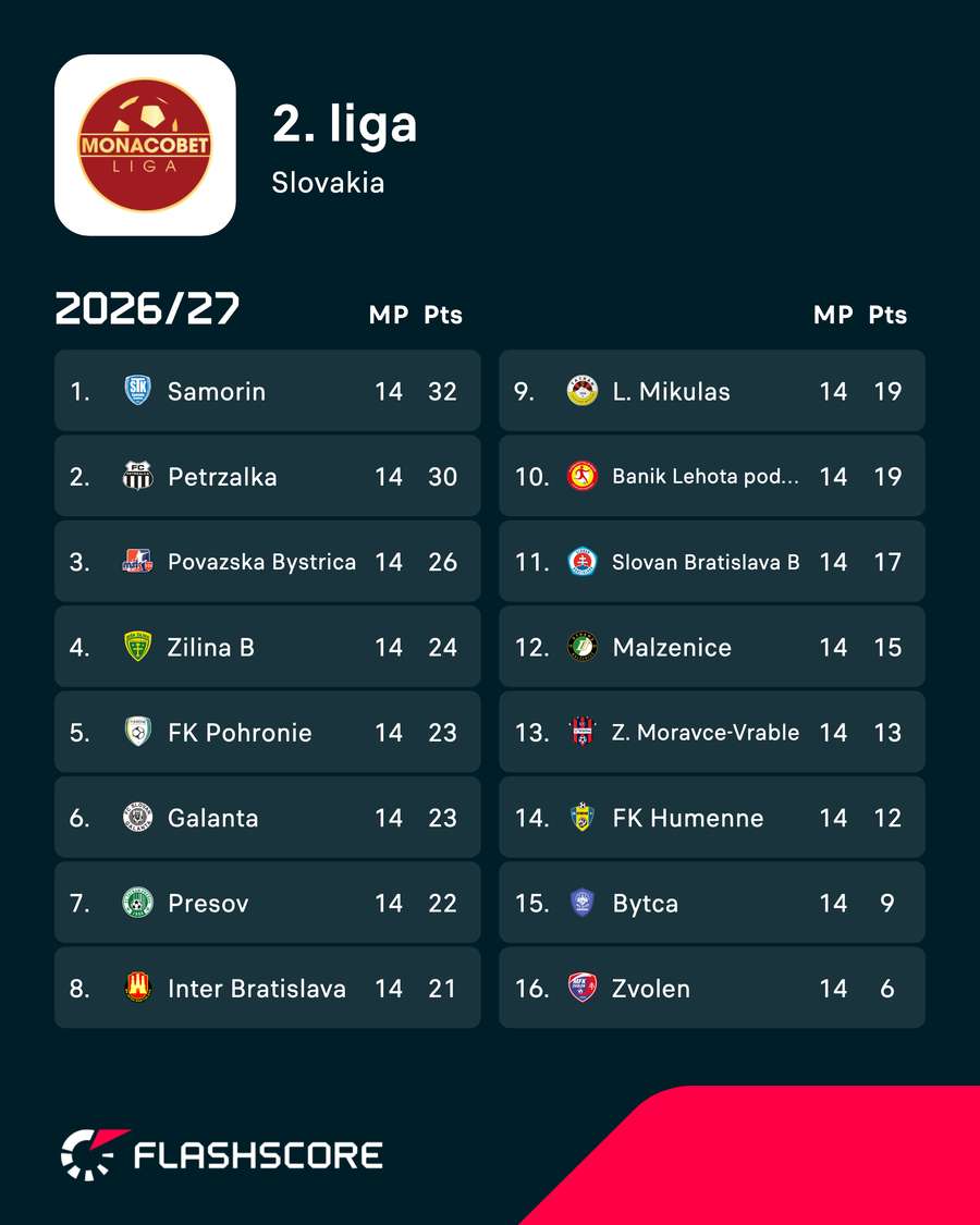 Tabuľka po nedeľných súbojoch. Tabuľka po nedeľných súbojoch.