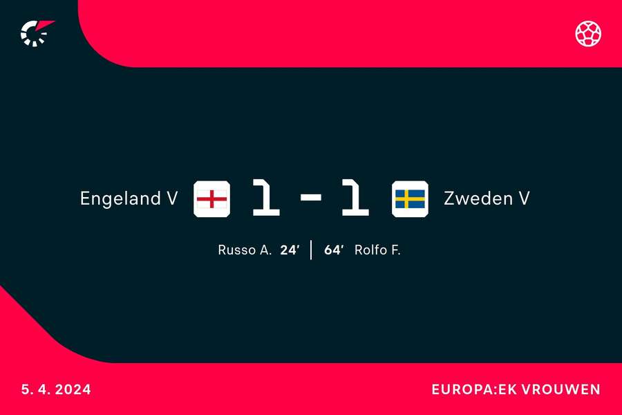 Goalgetters Engeland-Zweden