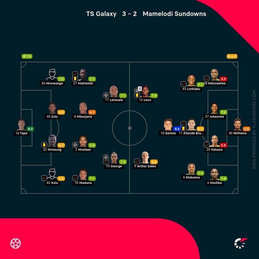 Player ratings