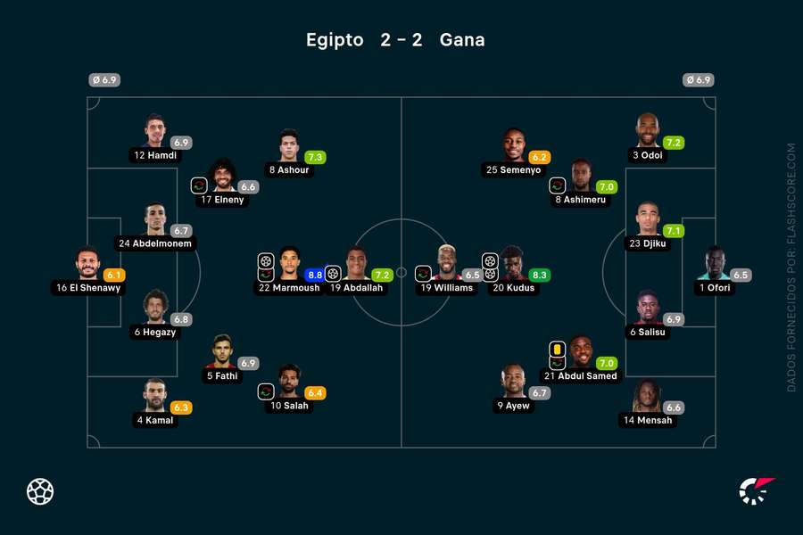 As notas dos jogadores As notas dos jogadores