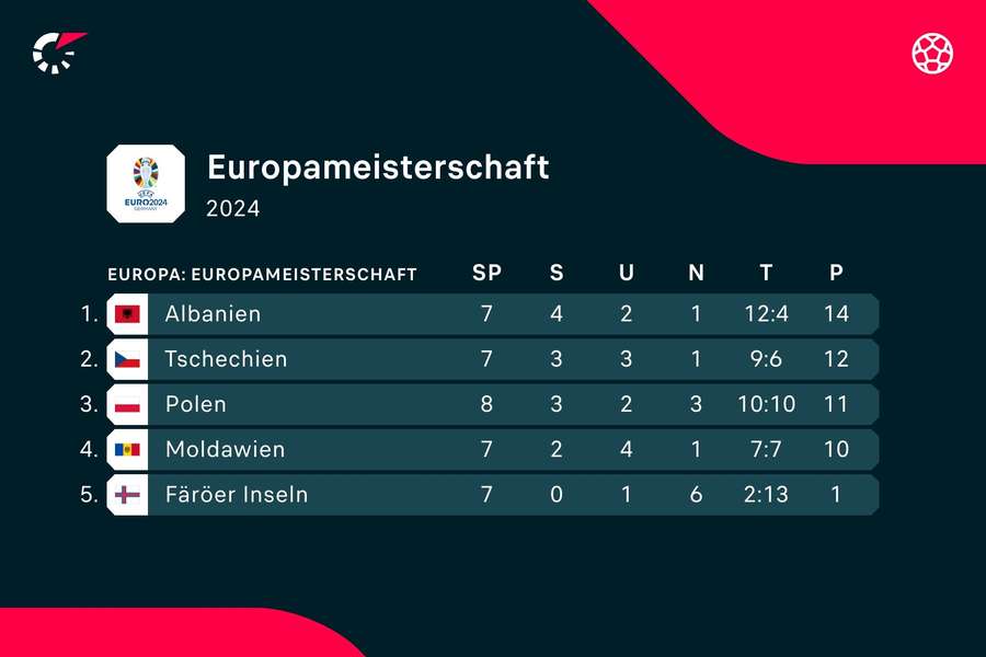 Gruppe E: Albanien nimmt an der EM 2024 teil. Tschechien muss noch Moldawien entscheidend distanzieren, Polen ist bereits draußen.