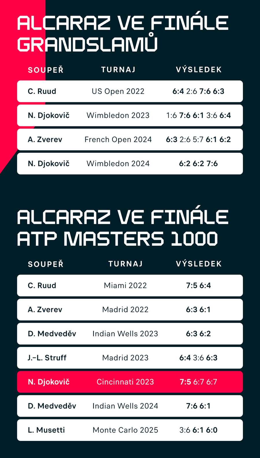 Finálová bilance Alcaraze na velkých turnajích.