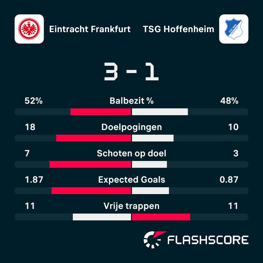 Statistieken Frankfurt - Hoffenheim