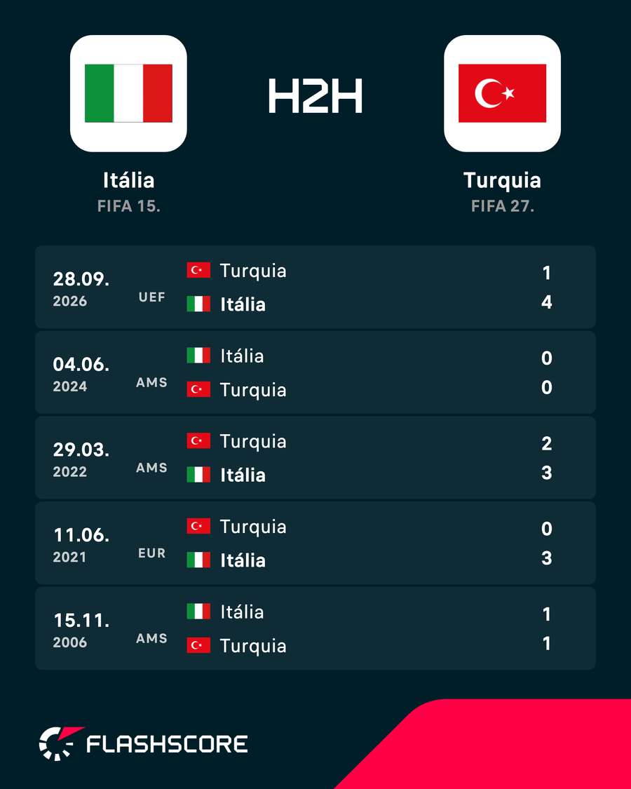 Os últimos encontros entre Itália e Turquia