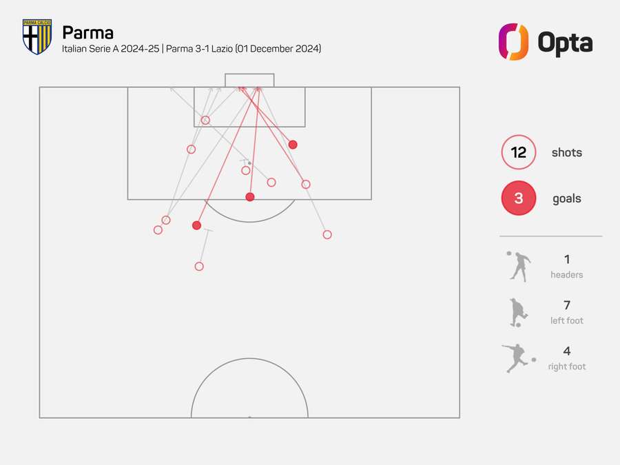 Efficienza del Parma nella vittoria contro la Lazio Efficienza del Parma nella vittoria contro la Lazio