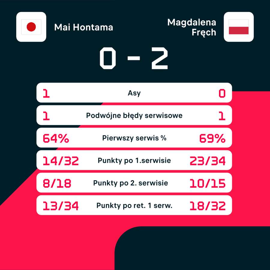 Statystyki meczu Hontama - Fręch w Wuhan