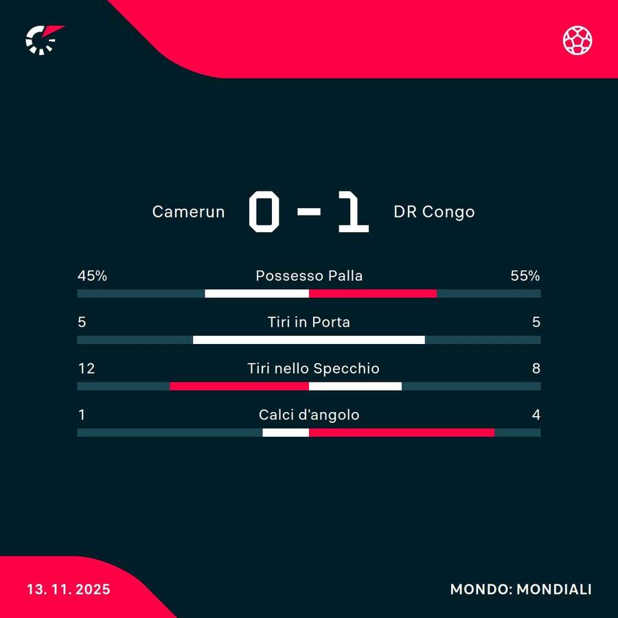 Le statistiche del match