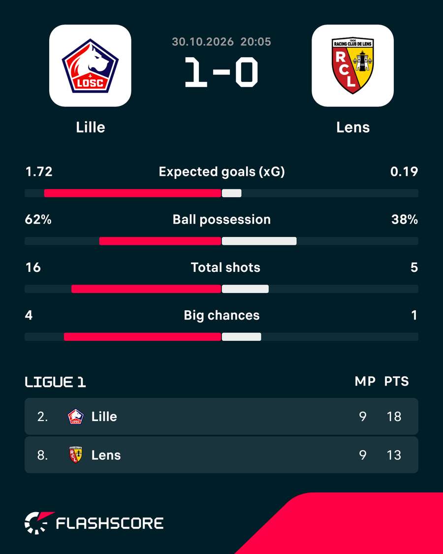 Match summary