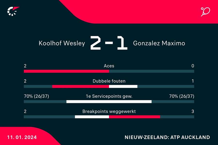 Statistieken Koolhof/Mektic - Gonzalez/Molteni