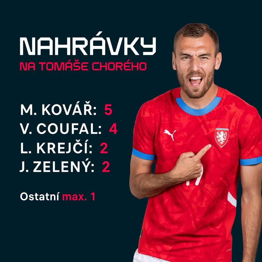 Přihrávky na Tomáše Chorého v utkání.