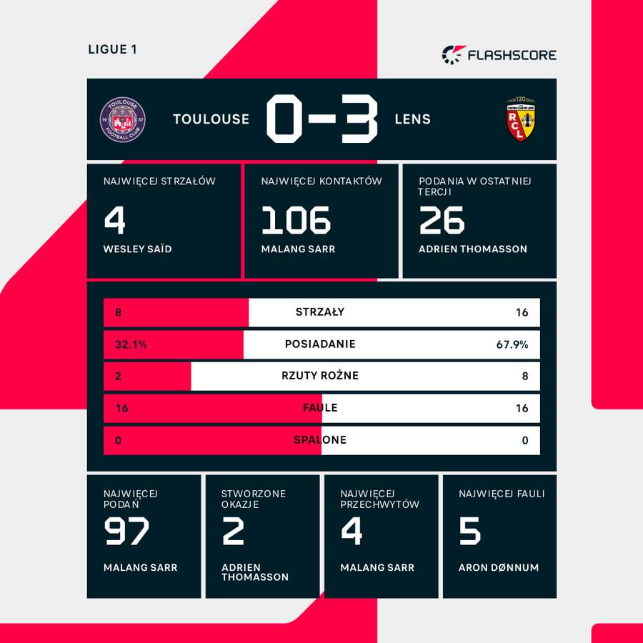 Statystyki meczu Toulouse - Lens