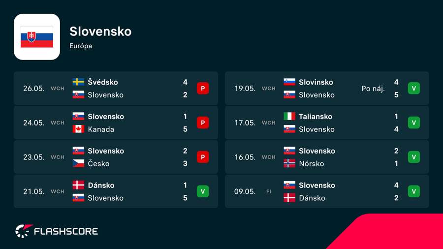 Posledné predstavenia Slovenska.
