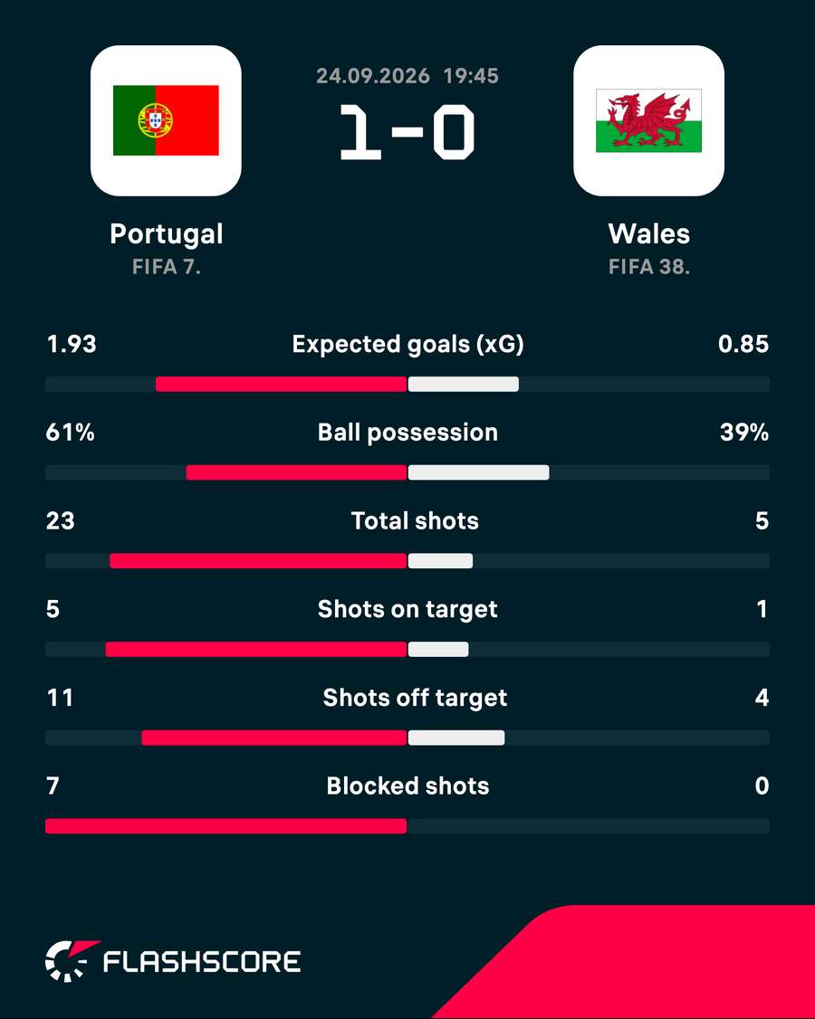 Portugal v Wales - Match stats
