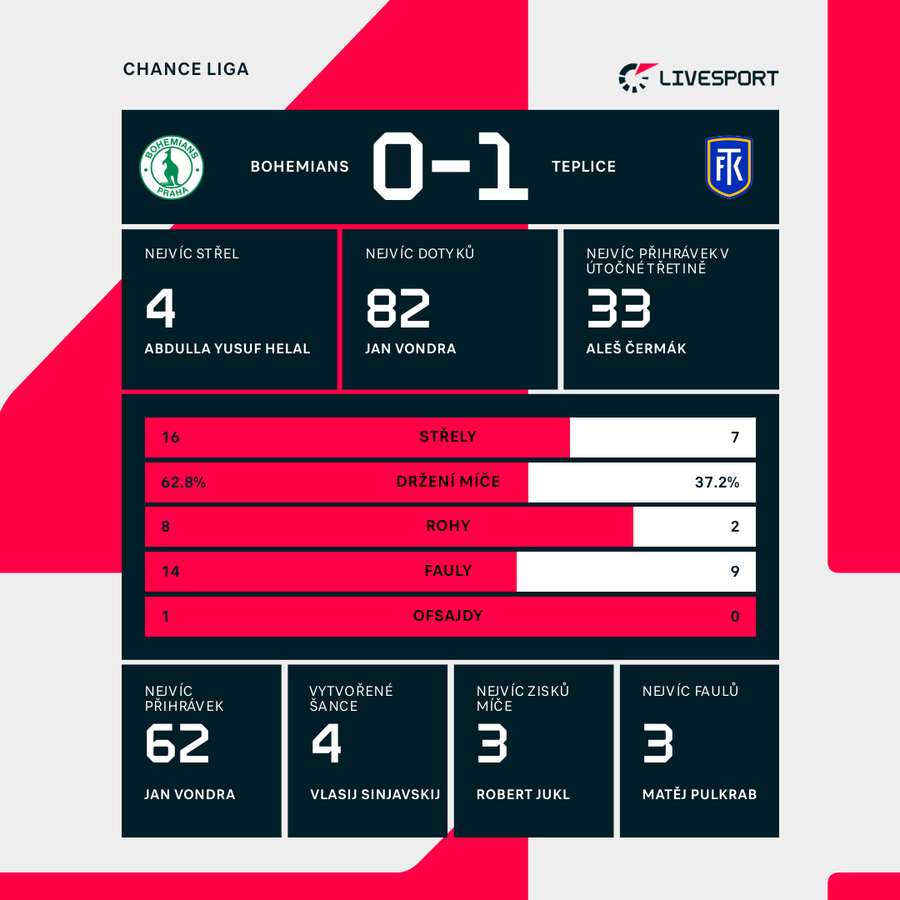 Statistiky zápasu. Statistiky zápasu.