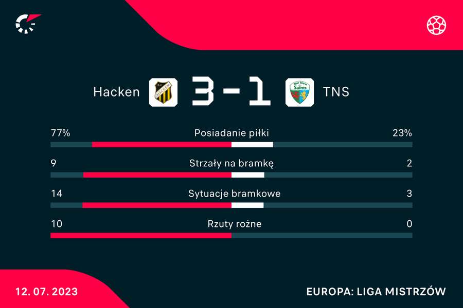 Statystyki meczu Hacken-TNS