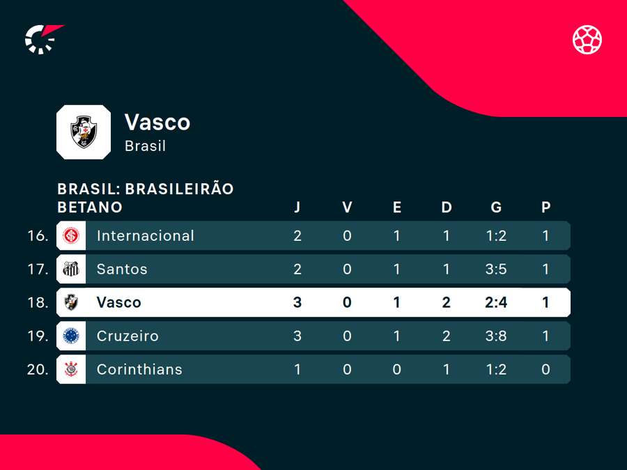 Momento do Vasco no Brasileiro 2026