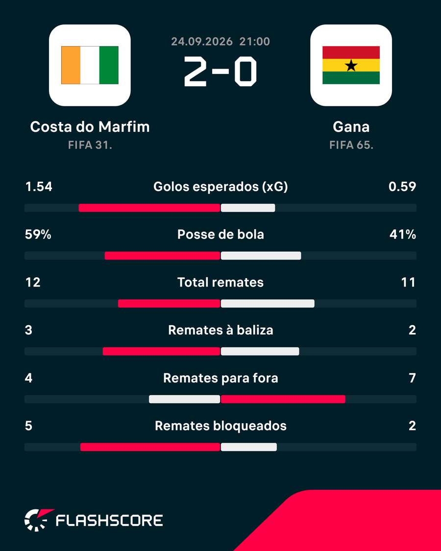 As principais estatísticas da partida As principais estatísticas da partida