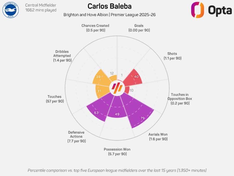 Carlos Baleba radar graphic - Premier League 2025/26 Carlos Baleba radar graphic - Premier League 2025/26