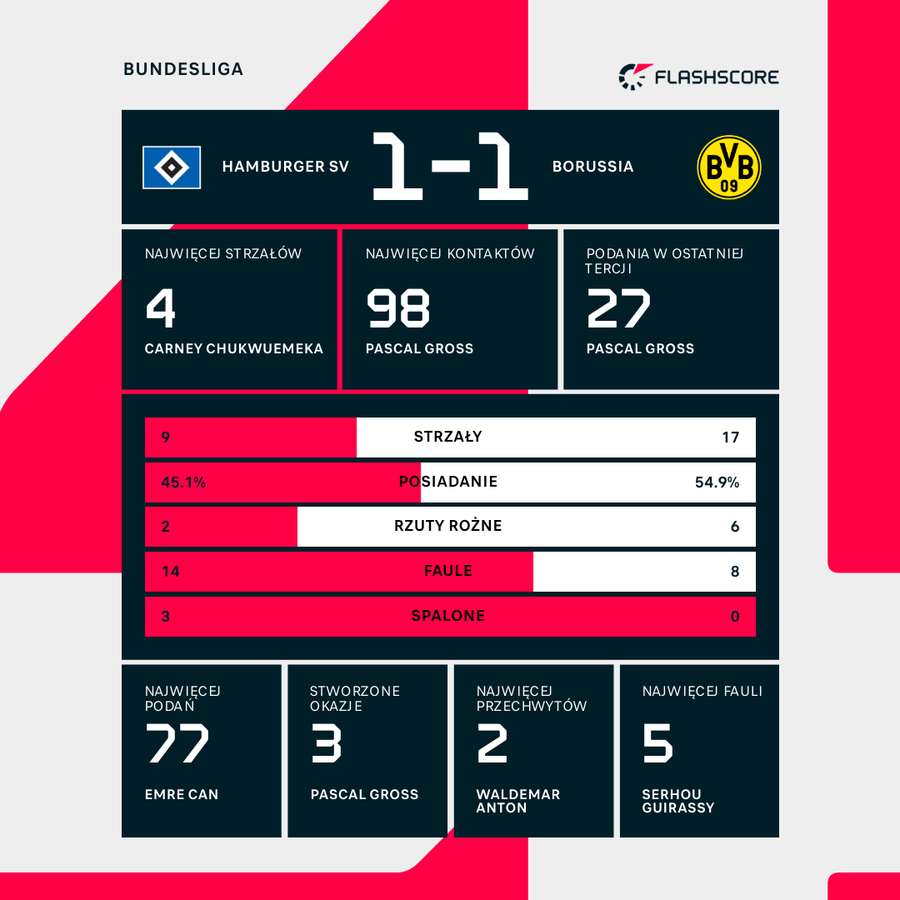 Statystyki meczu HSV - Borussia