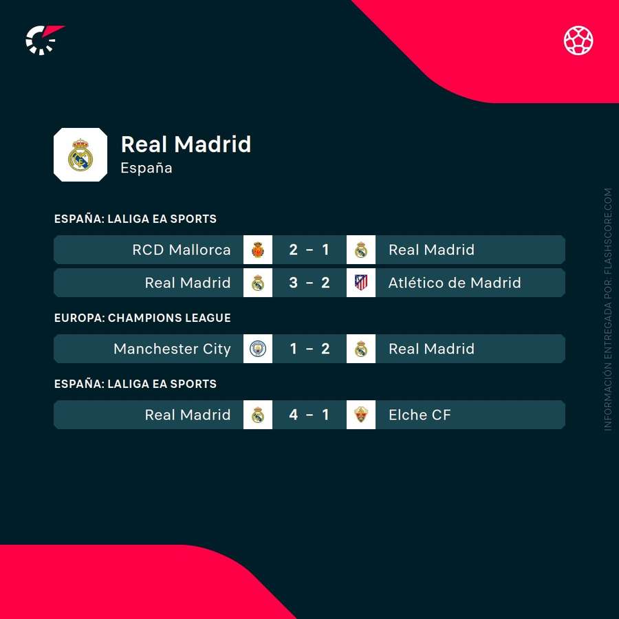 Últimos partidos del Real Madrid
