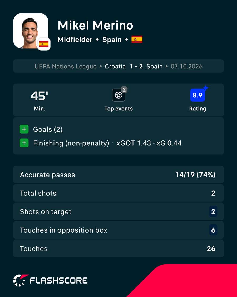 Mikel Merino Player Card Mikel Merino Player Card