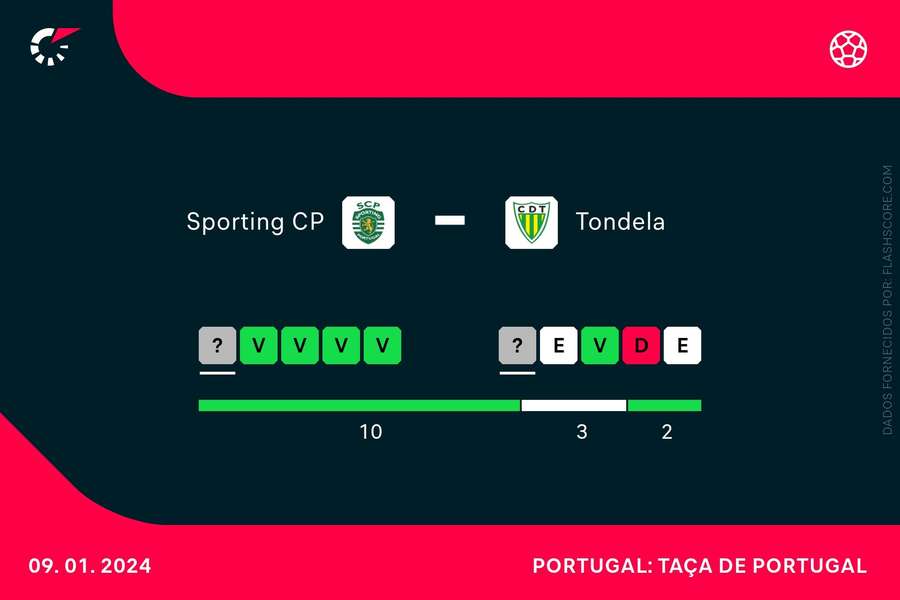 Os resultados de Tondela e Sporting