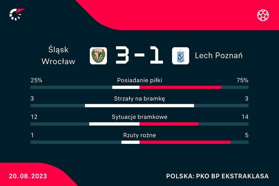 Wynik i statystyki meczu Śląsk-Lech