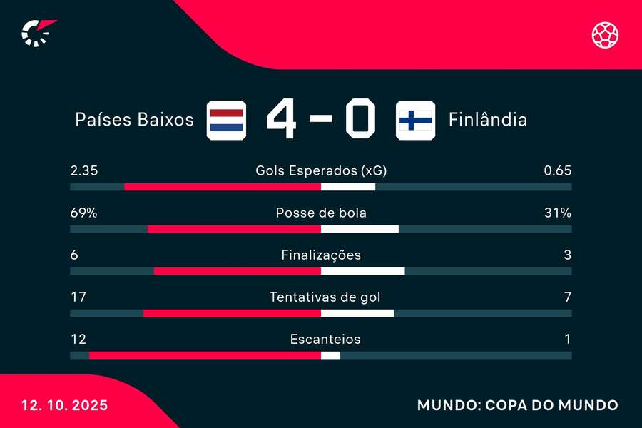 As estatísticas de Holanda 4x0 Finlândia