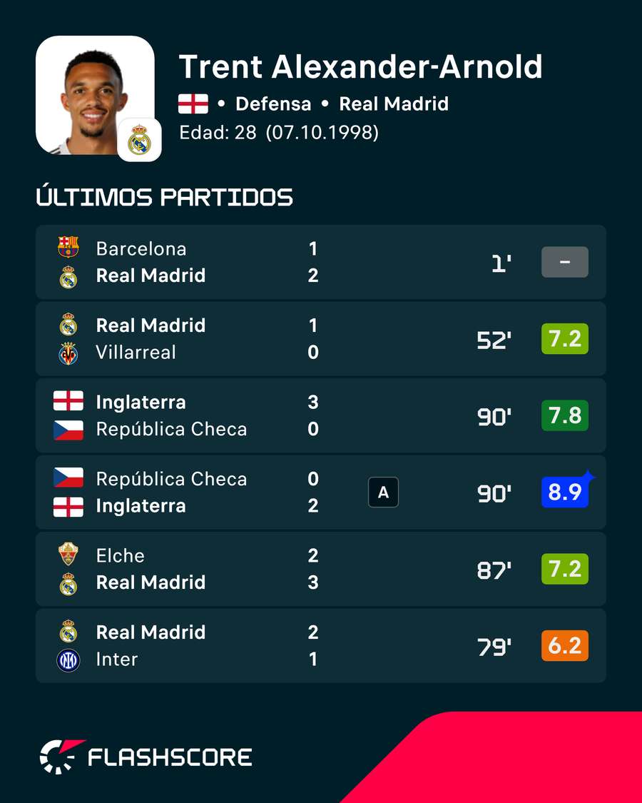 Últimas temporadas de Trent Alexander-Arnold